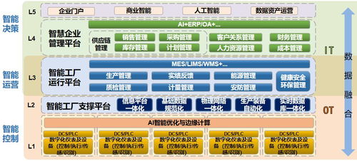 智能制造項(xiàng)目 數(shù)字化工廠規(guī)劃與建設(shè)方案 65頁ppt